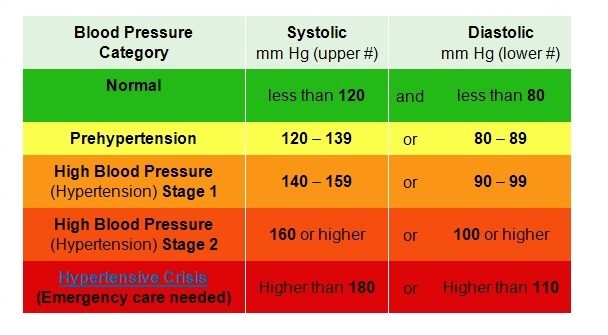 Atrial Fibrillation and High Blood Pressure Readings