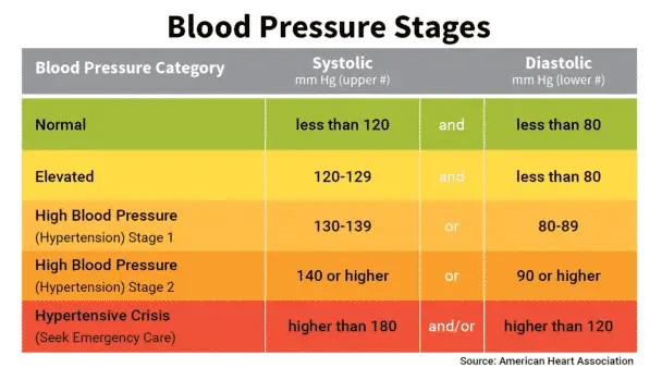 High Blood Pressure and Stroke Prevention