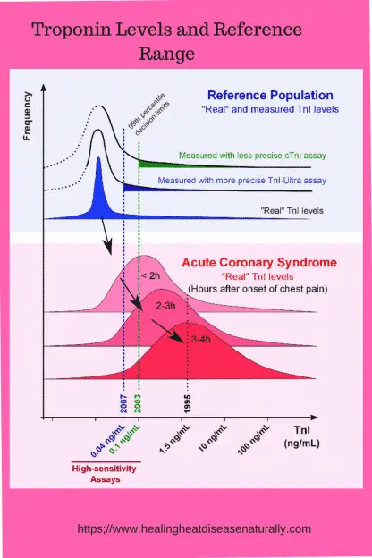 Troponins levels are elevated in kidney disease.