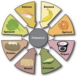 High potassium and kidney disease.