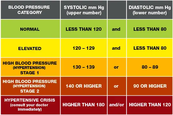 High blood pressure numbers. High blood pressure chart.