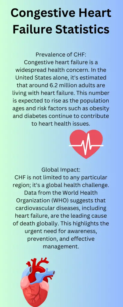 CHF STATISTICS