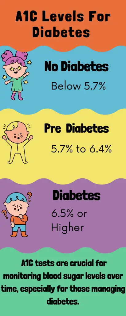 diabetes and AIC levels
